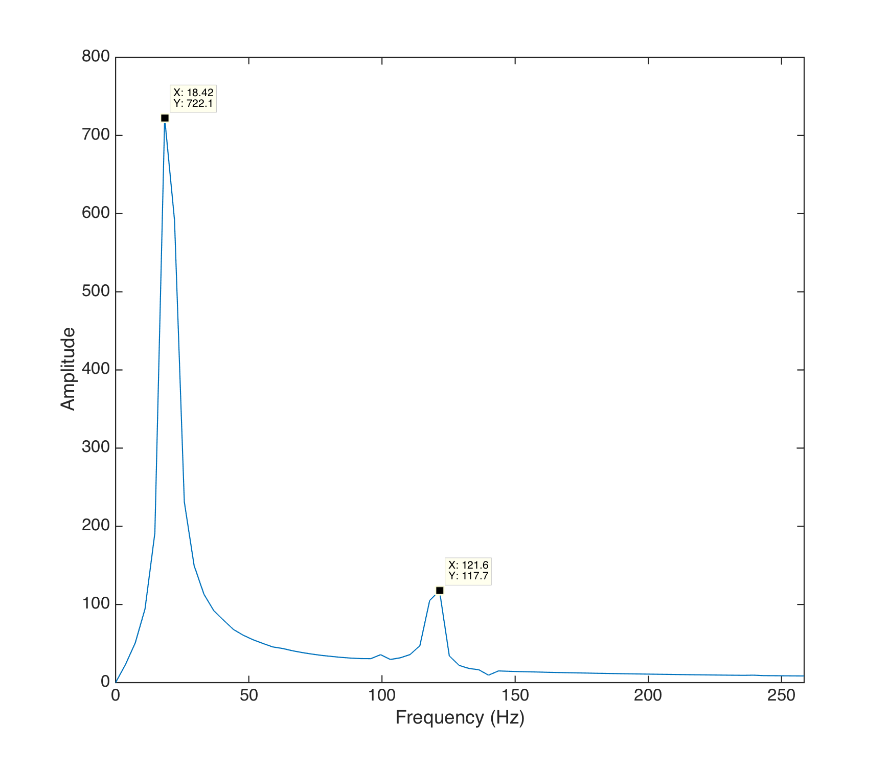 FFT of the amplitude ouput of a signal polluted by mains hum