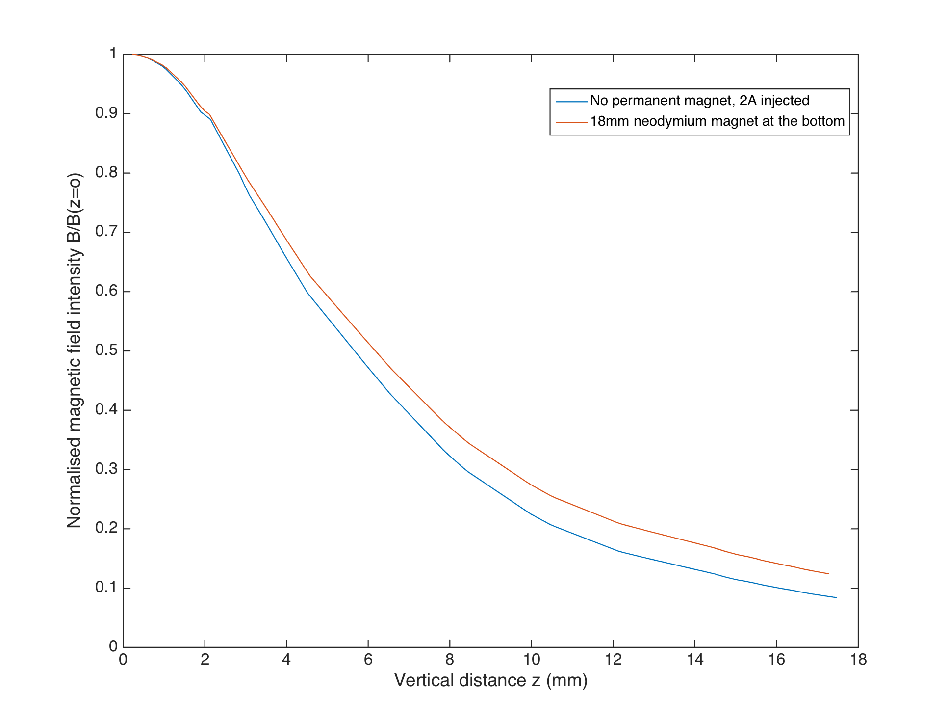 Normalized decay profiles of the fields shown in the above simulations