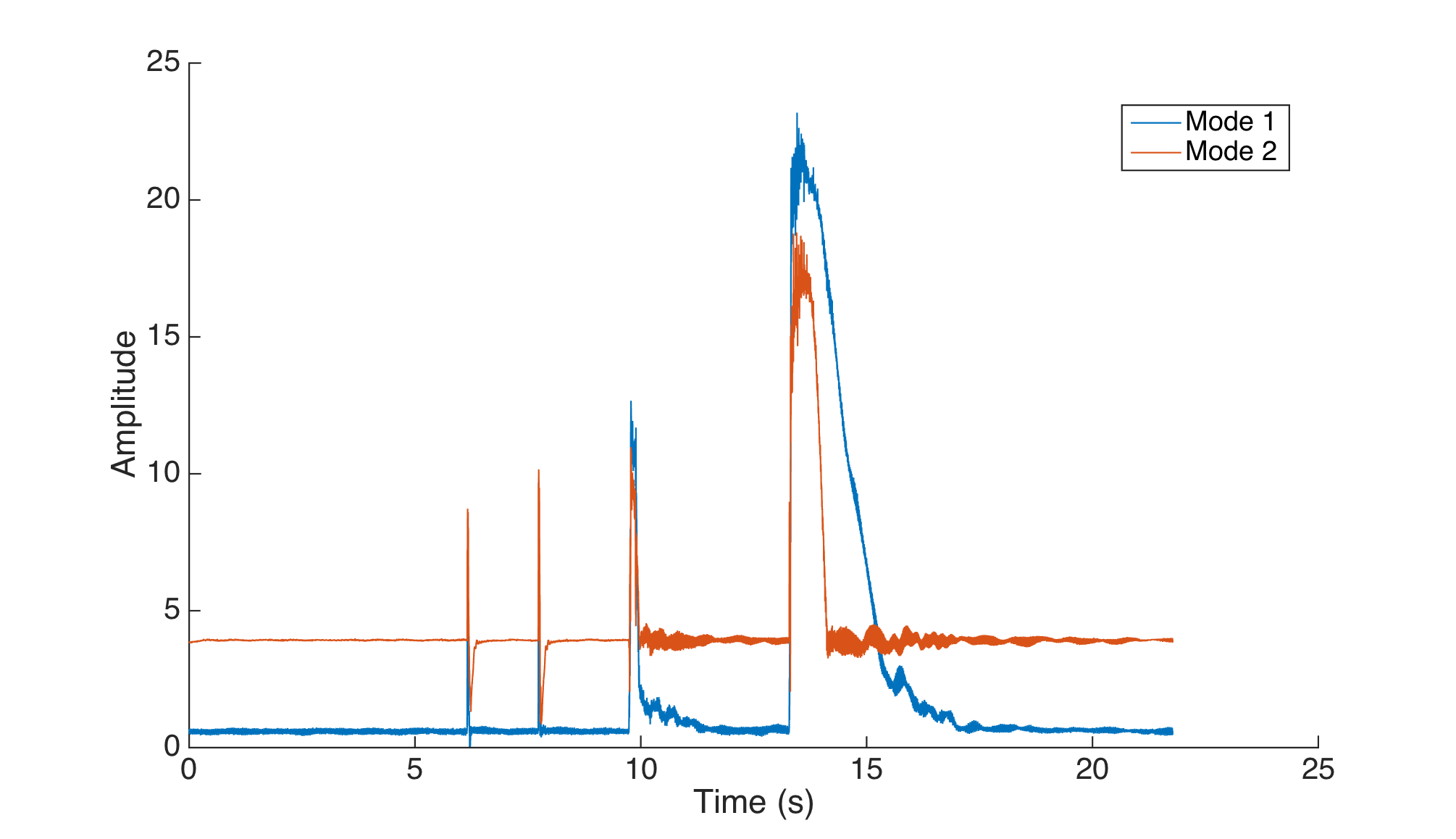 Another attempt with a smaller target. The system restores its state very quickly. The target for mode 1 is 0.6, and the target for mode 2 is 4.