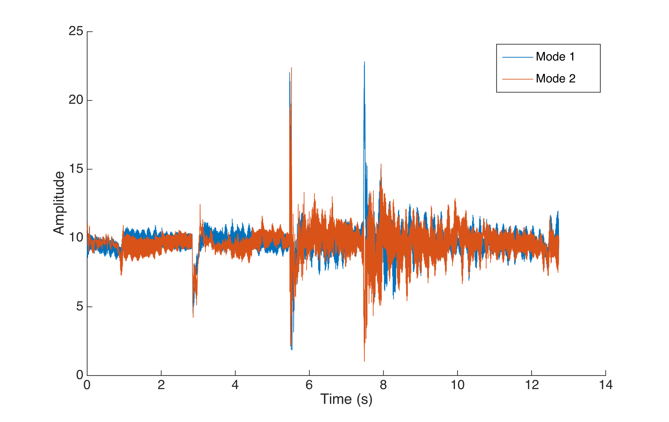 The more aggressive proportional control. The target for mode 1 is 10, and the target for mode 2 is 10.