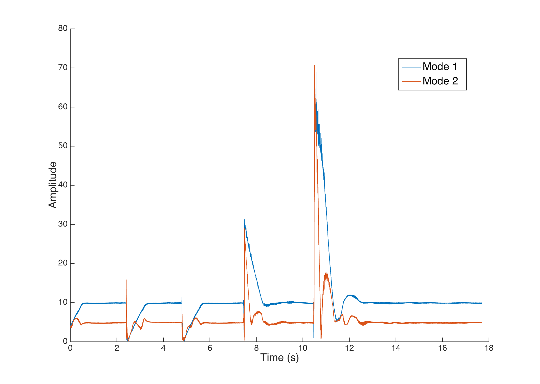 A first attempt to control the system with fixed amplitudes. The target for mode 1 is 10, and the target for mode 2 is 5.