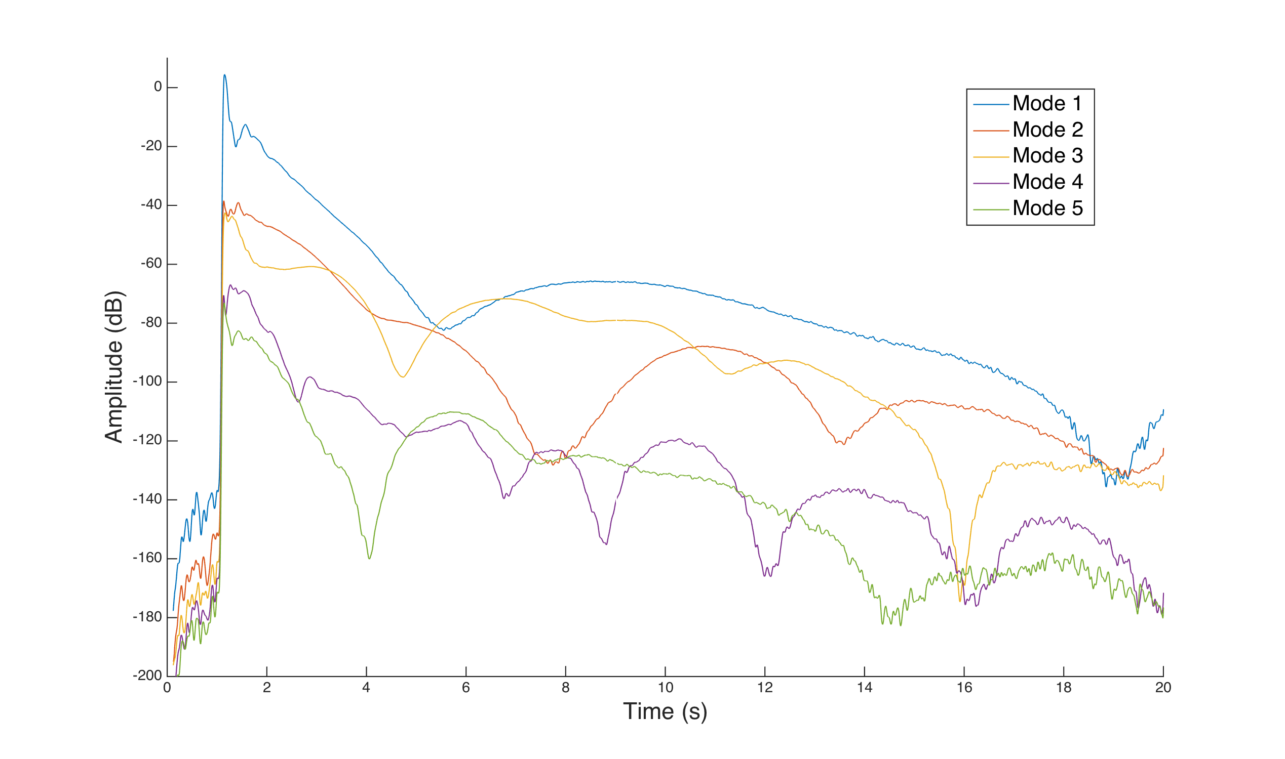 Output of the analysis algorithm on a A4 piano sample