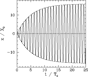 Transient of a damped oscillator to a pure sine excitation at the resonant frequency, from R. Fitzpatrick website