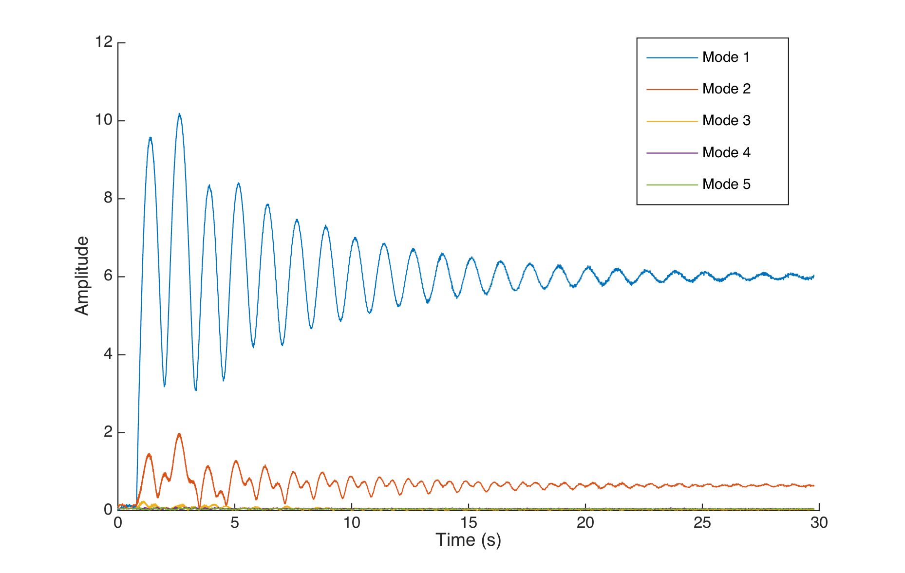 Open loop response for a 0.5 step input for mode 1