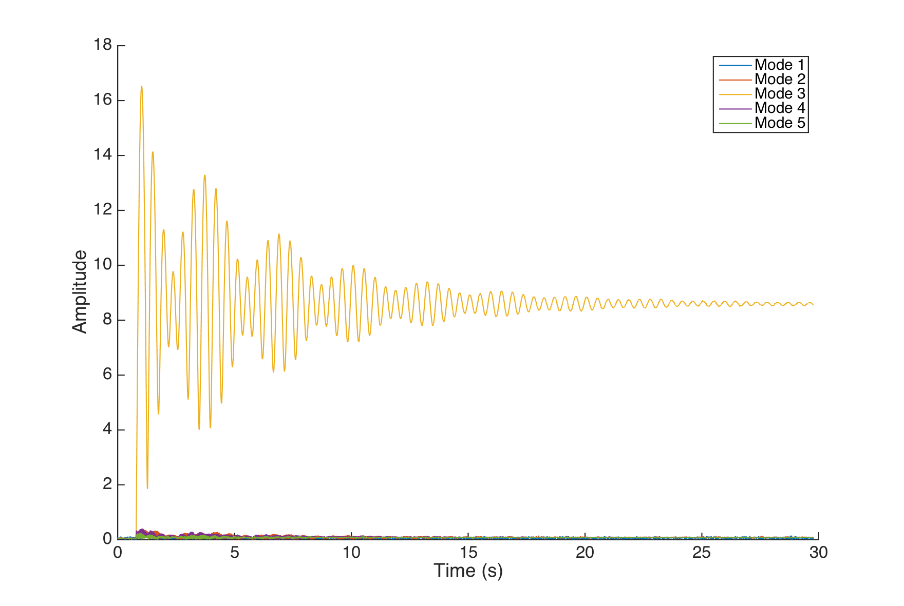 Open loop response for a 0.5 step input for mode 3