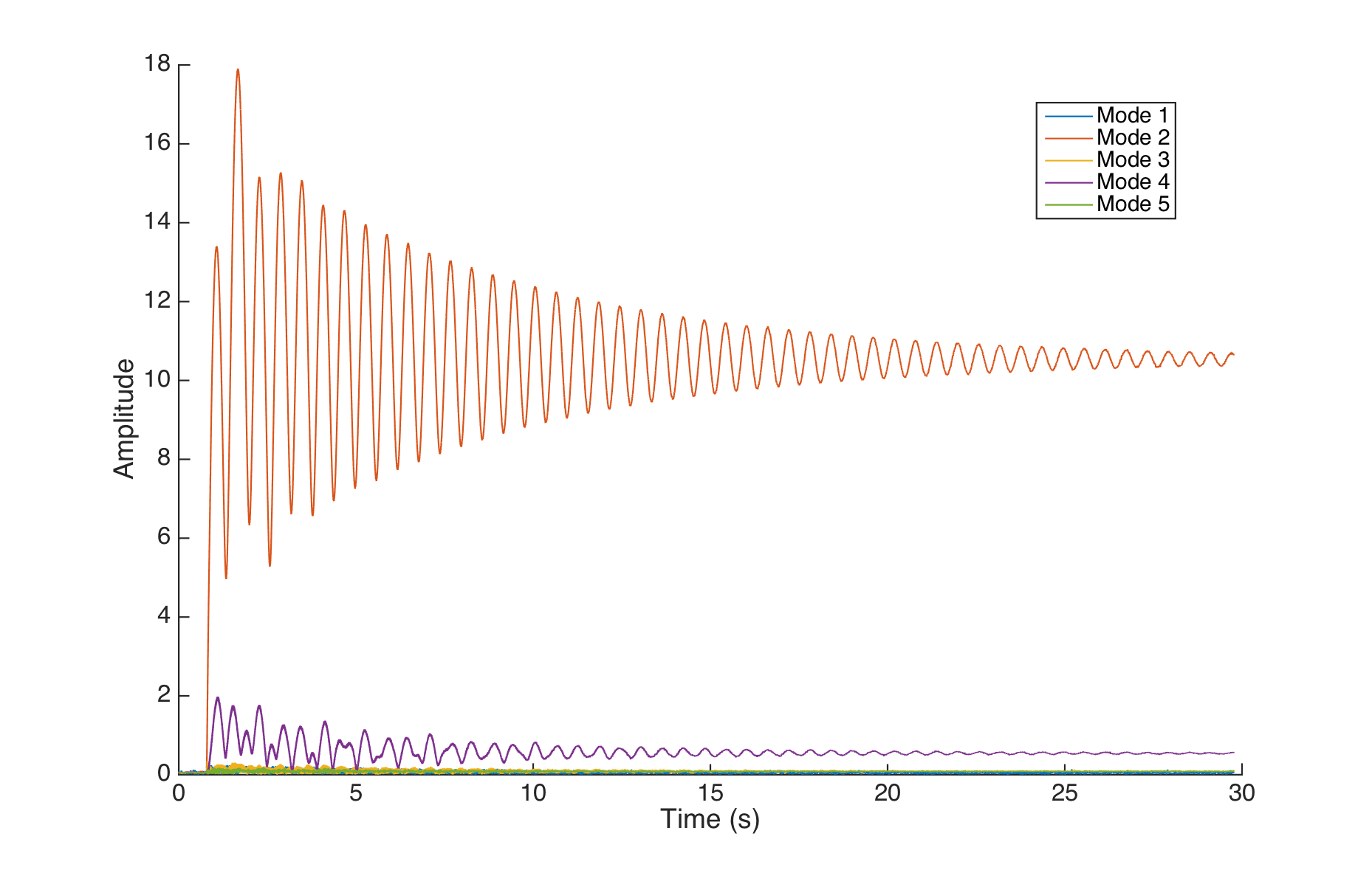 Open loop response for a 0.5 step input for mode 2